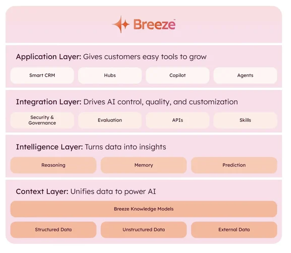 HubSpot Breeze AI tech stack